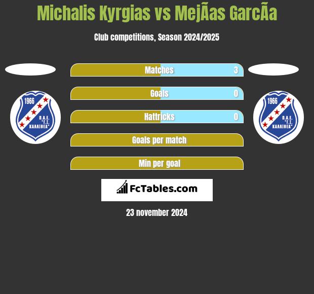 Michalis Kyrgias vs MejÃ­as GarcÃ­a h2h player stats