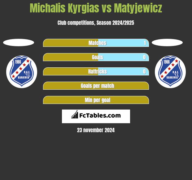 Michalis Kyrgias vs Matyjewicz h2h player stats