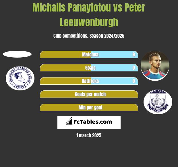 Michalis Panayiotou vs Peter Leeuwenburgh h2h player stats