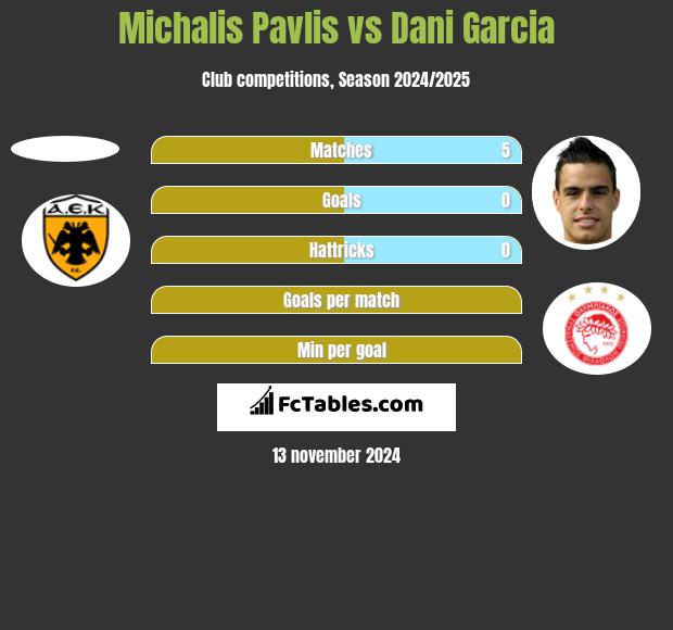 Michalis Pavlis vs Dani Garcia h2h player stats