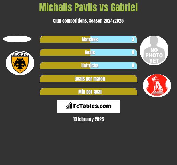 Michalis Pavlis vs Gabriel h2h player stats