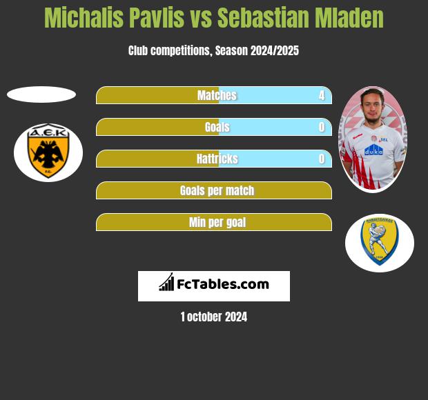 Michalis Pavlis vs Sebastian Mladen h2h player stats