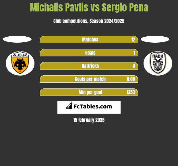 Michalis Pavlis vs Sergio Pena h2h player stats