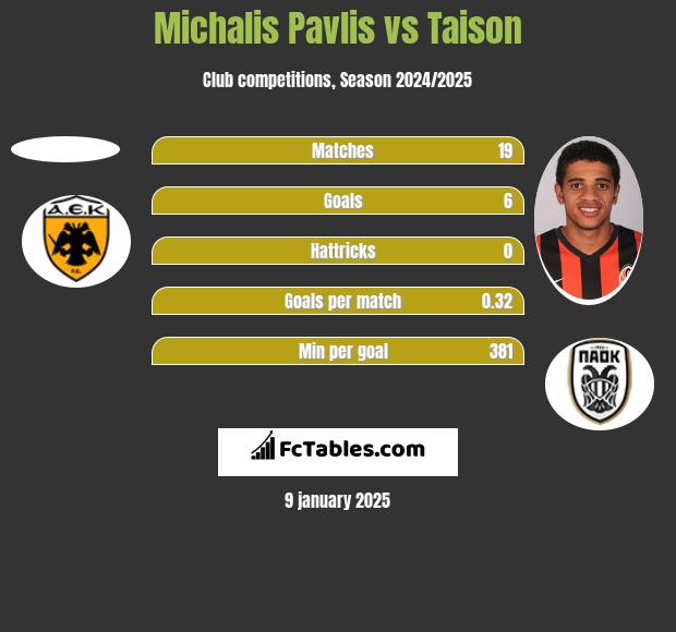 Michalis Pavlis vs Taison h2h player stats