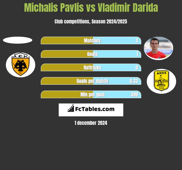 Michalis Pavlis vs Vladimir Darida h2h player stats