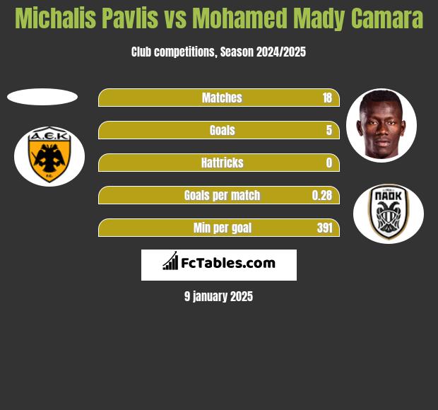 Michalis Pavlis vs Mohamed Mady Camara h2h player stats