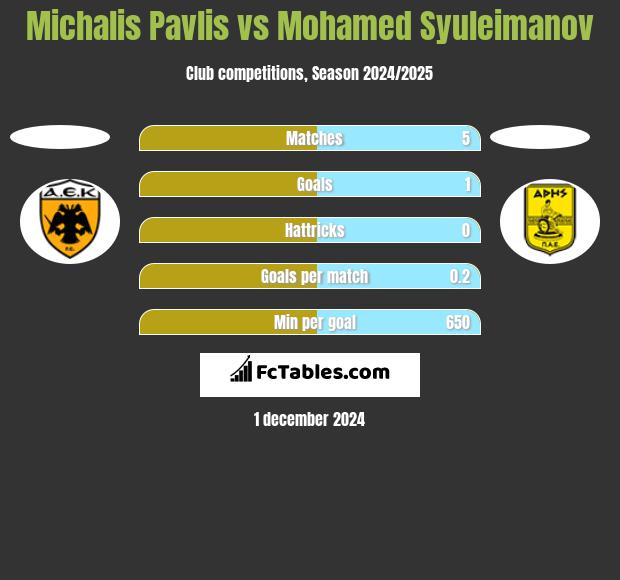 Michalis Pavlis vs Mohamed Syuleimanov h2h player stats