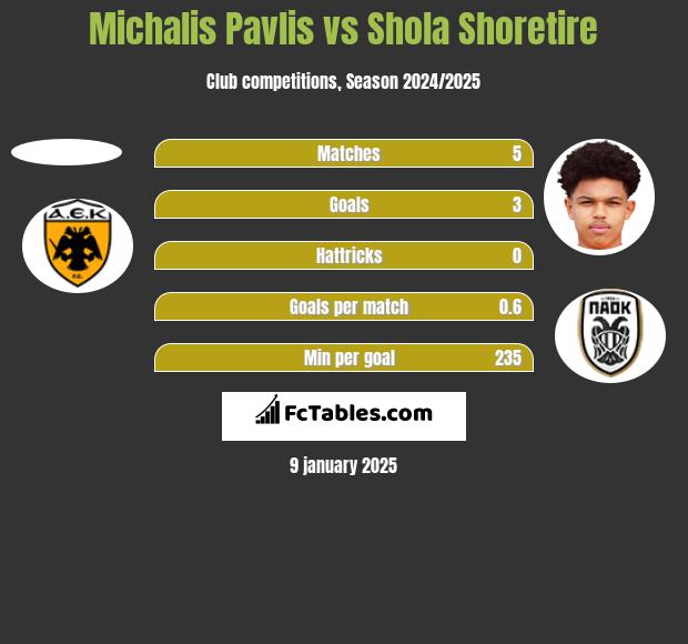 Michalis Pavlis vs Shola Shoretire h2h player stats