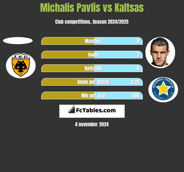 Michalis Pavlis vs Kaltsas h2h player stats