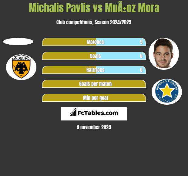 Michalis Pavlis vs MuÃ±oz Mora h2h player stats