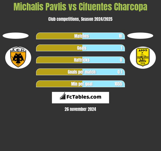 Michalis Pavlis vs Cifuentes Charcopa h2h player stats