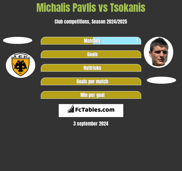 Michalis Pavlis vs Tsokanis h2h player stats