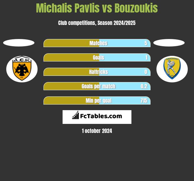 Michalis Pavlis vs Bouzoukis h2h player stats