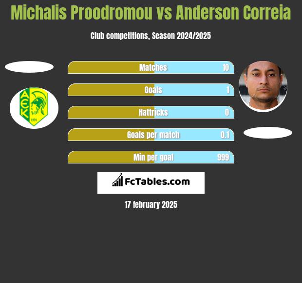 Michalis Proodromou vs Anderson Correia h2h player stats