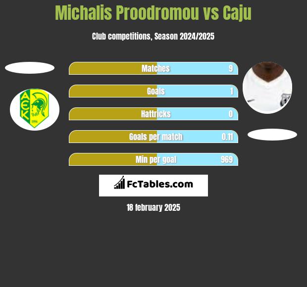 Michalis Proodromou vs Caju h2h player stats