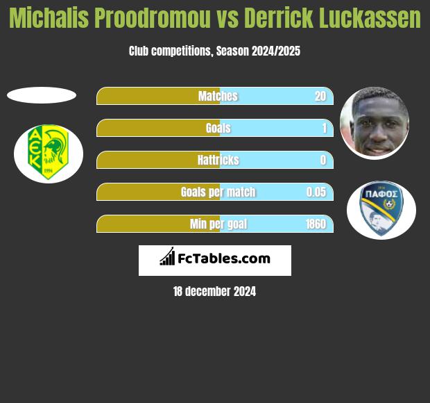 Michalis Proodromou vs Derrick Luckassen h2h player stats