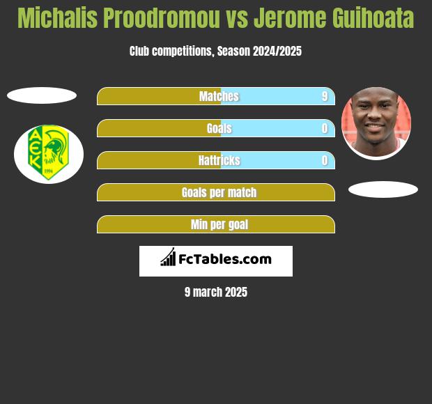 Michalis Proodromou vs Jerome Guihoata h2h player stats