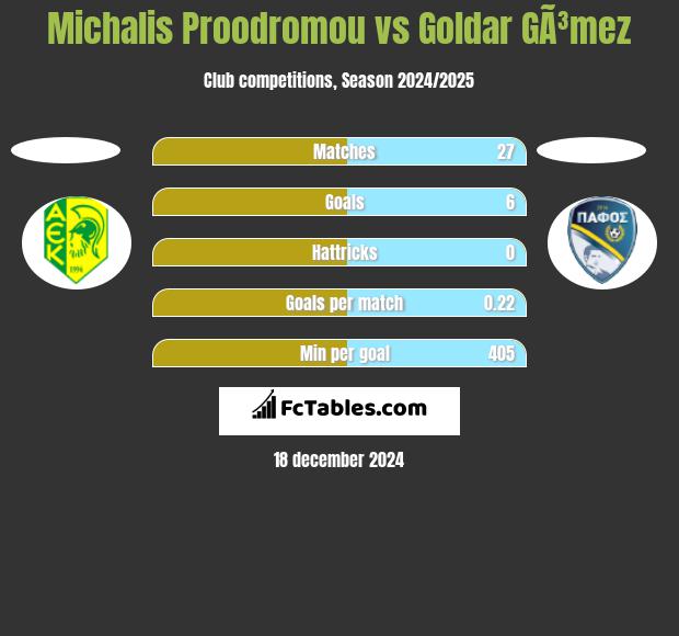 Michalis Proodromou vs Goldar GÃ³mez h2h player stats