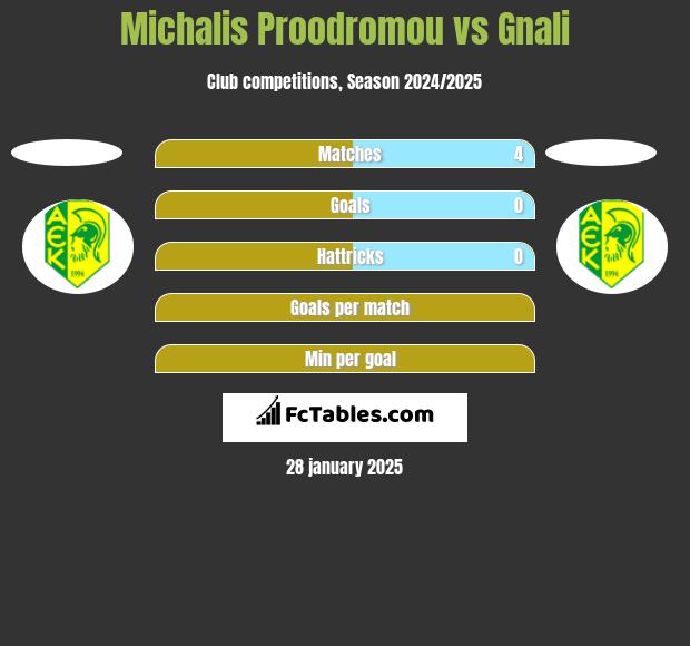 Michalis Proodromou vs Gnali h2h player stats