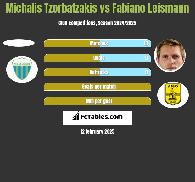 Michalis Tzorbatzakis vs Fabiano Leismann h2h player stats