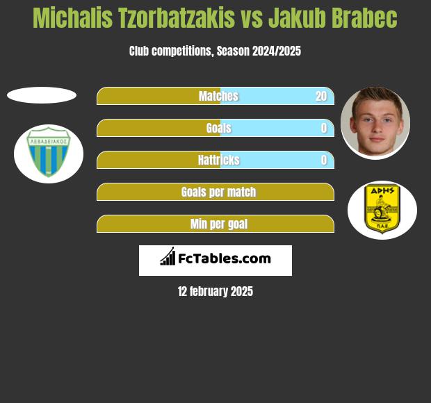 Michalis Tzorbatzakis vs Jakub Brabec h2h player stats