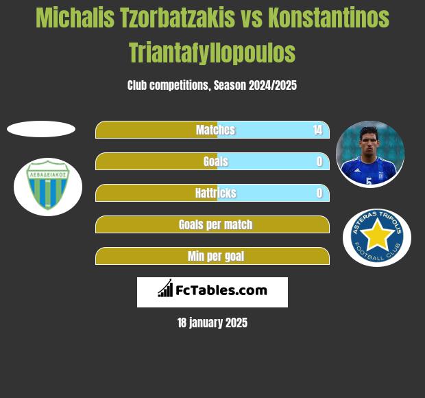 Michalis Tzorbatzakis vs Konstantinos Triantafyllopoulos h2h player stats