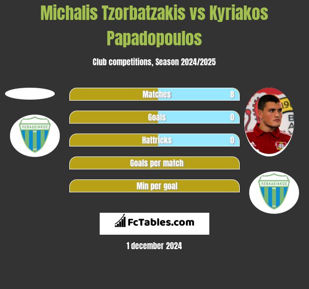 Michalis Tzorbatzakis vs Kyriakos Papadopoulos h2h player stats