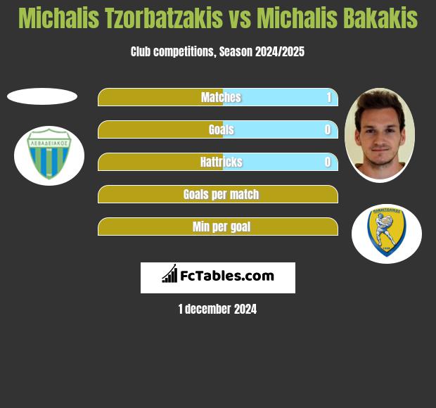 Michalis Tzorbatzakis vs Michalis Bakakis h2h player stats