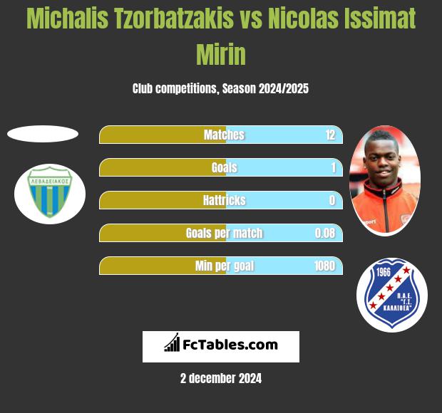 Michalis Tzorbatzakis vs Nicolas Issimat Mirin h2h player stats