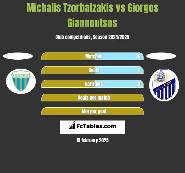 Michalis Tzorbatzakis vs Giorgos Giannoutsos h2h player stats