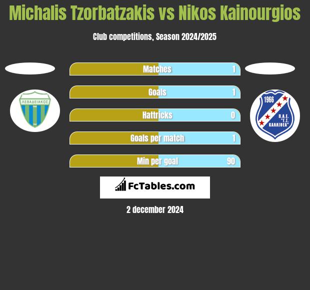 Michalis Tzorbatzakis vs Nikos Kainourgios h2h player stats