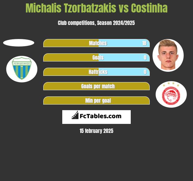 Michalis Tzorbatzakis vs Costinha h2h player stats