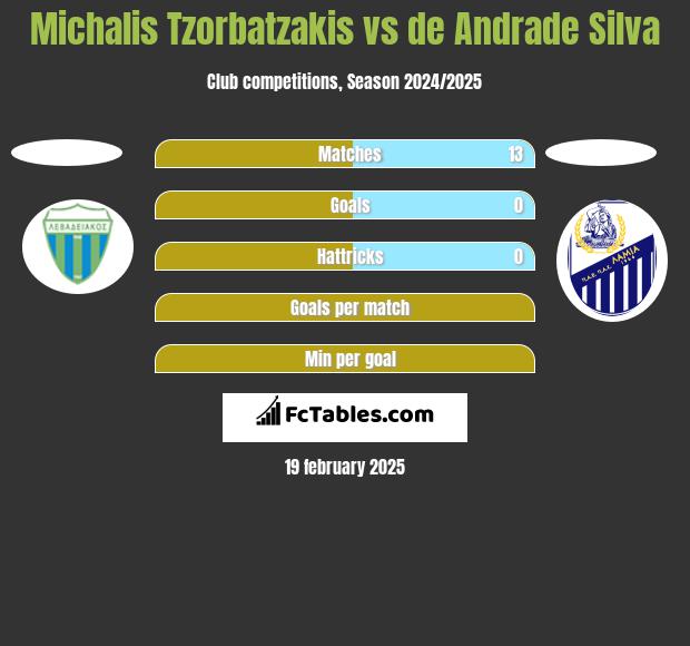 Michalis Tzorbatzakis vs de Andrade Silva h2h player stats