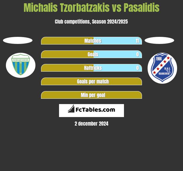 Michalis Tzorbatzakis vs Pasalidis h2h player stats