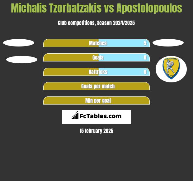 Michalis Tzorbatzakis vs Apostolopoulos h2h player stats