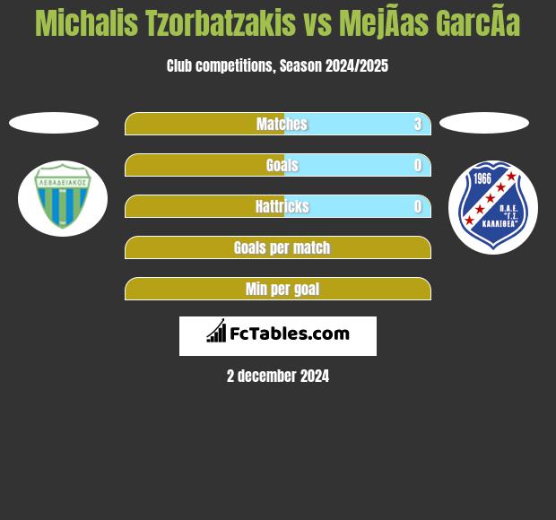 Michalis Tzorbatzakis vs MejÃ­as GarcÃ­a h2h player stats