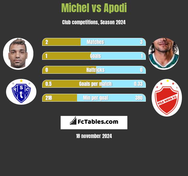 Michel vs Apodi h2h player stats