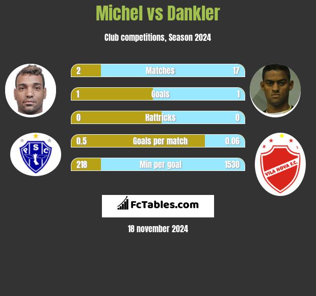 Michel vs Dankler h2h player stats