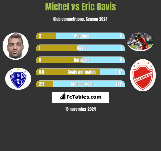 Michel vs Eric Davis h2h player stats