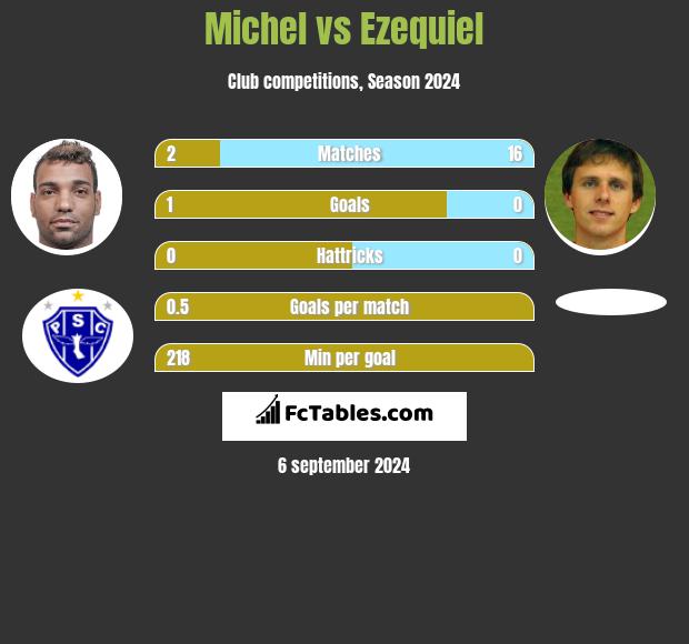 Michel vs Ezequiel h2h player stats