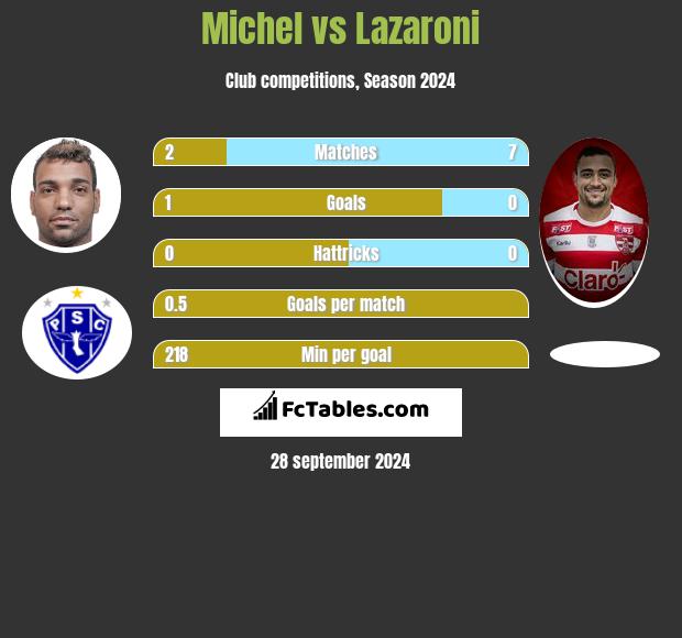 Michel vs Lazaroni h2h player stats