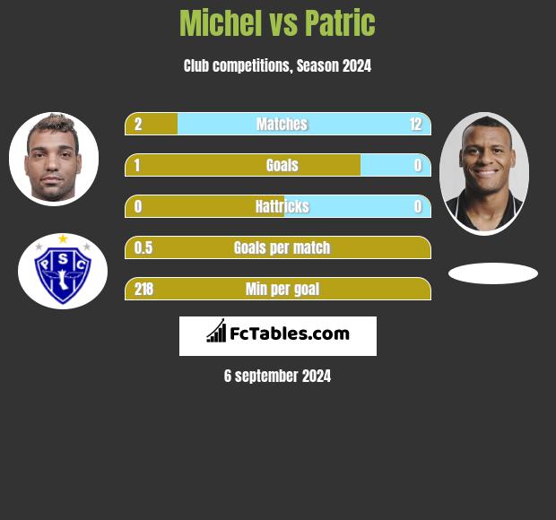 Michel vs Patric h2h player stats