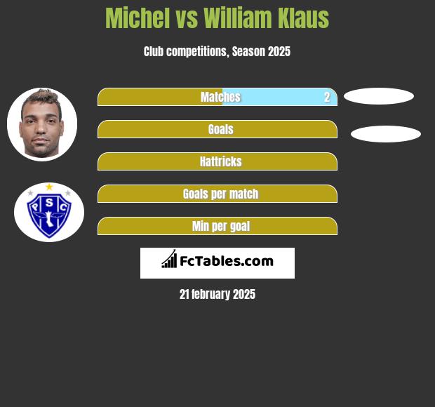 Michel vs William Klaus h2h player stats