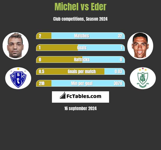 Michel vs Eder h2h player stats