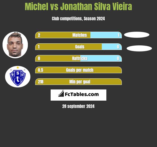 Michel vs Jonathan Silva Vieira h2h player stats