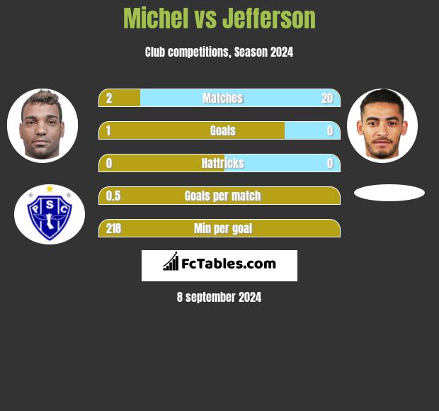 Michel vs Jefferson h2h player stats