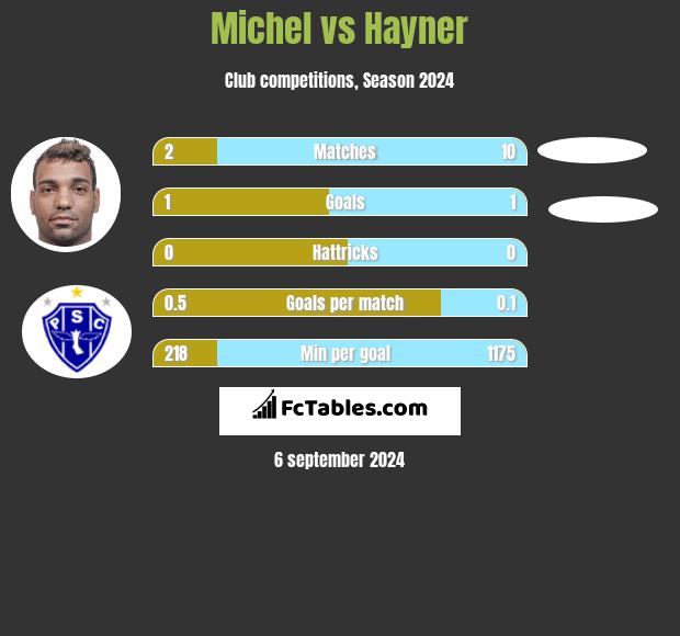 Michel vs Hayner h2h player stats