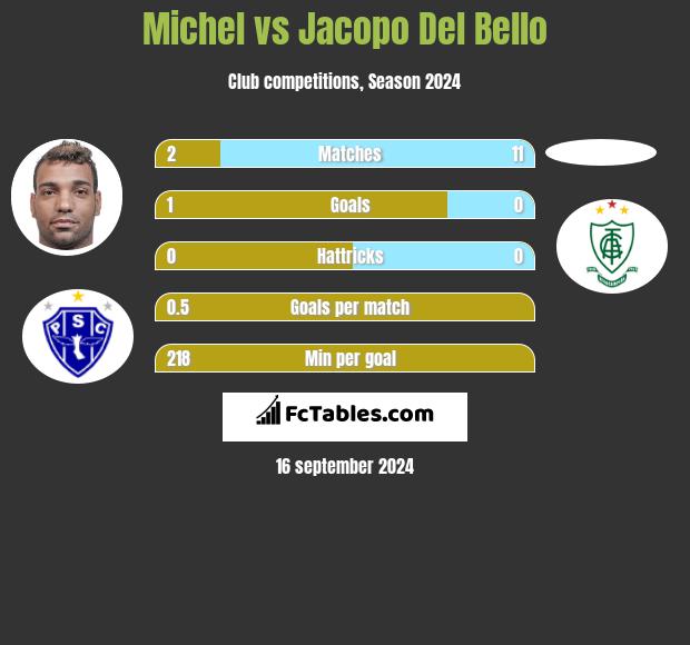 Michel vs Jacopo Del Bello h2h player stats