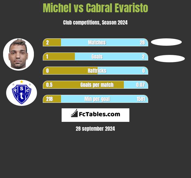 Michel vs Cabral Evaristo h2h player stats