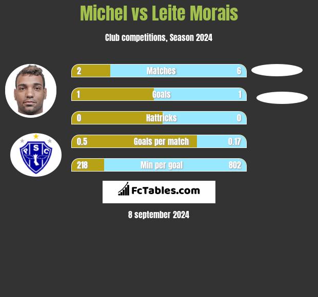 Michel vs Leite Morais h2h player stats